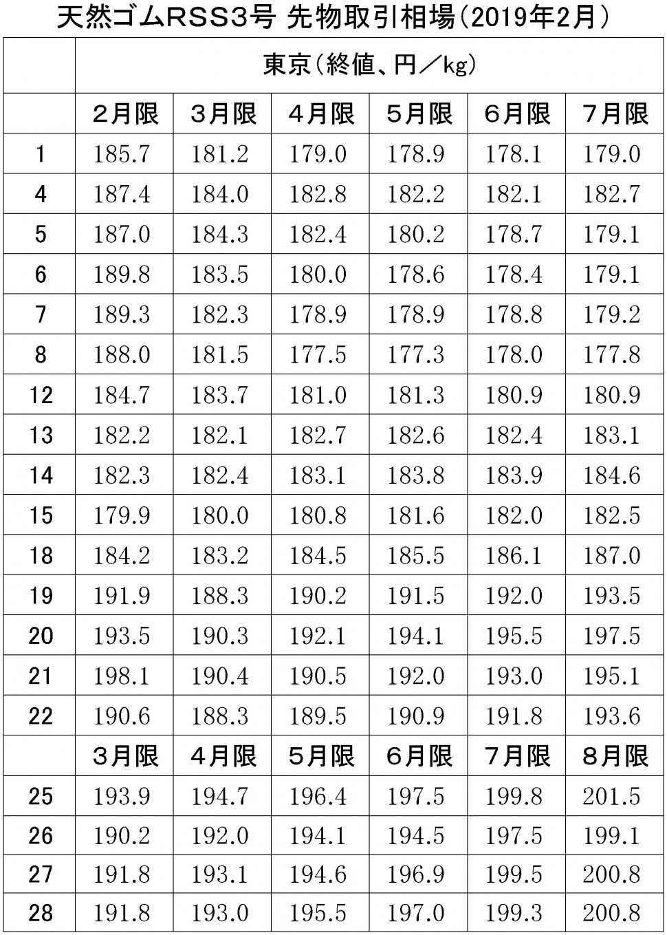 2019年東京ＳＧＰゴム相場