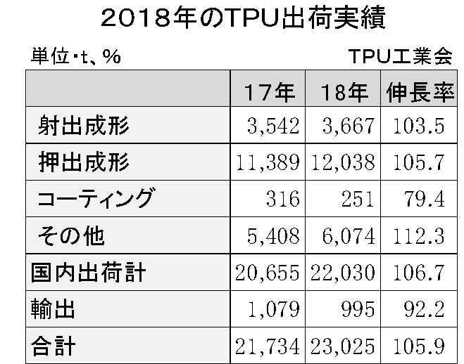 ＴＰＵ出荷実績