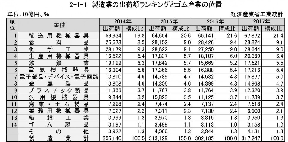 2章01節-1　製造業の出荷額ランキングとゴム産業の位置　（経産省工業統計）　【外部依頼】