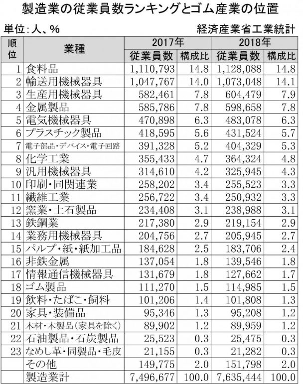 製造業の従業員数ランキングとゴム産業の位置