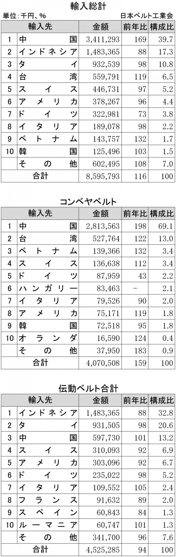 2018年下期ゴムベルト国別輸出入状況表3