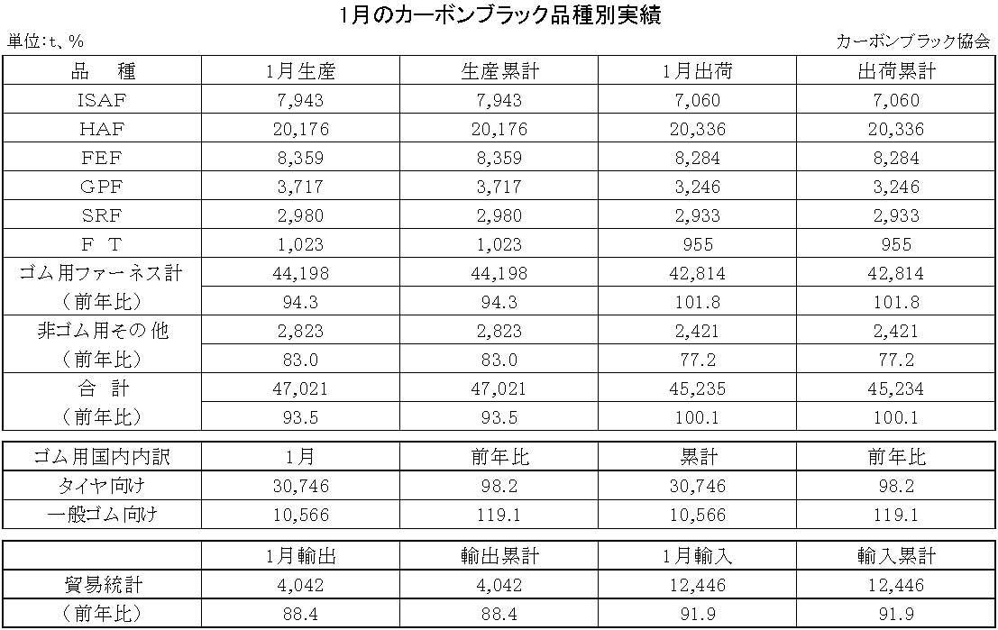 1月別-カーボンブラック品種別実績　縦23横3