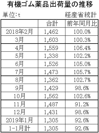 1月ゴム薬品推移