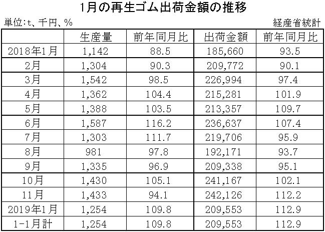 1月別-再生ゴム　縦14横3