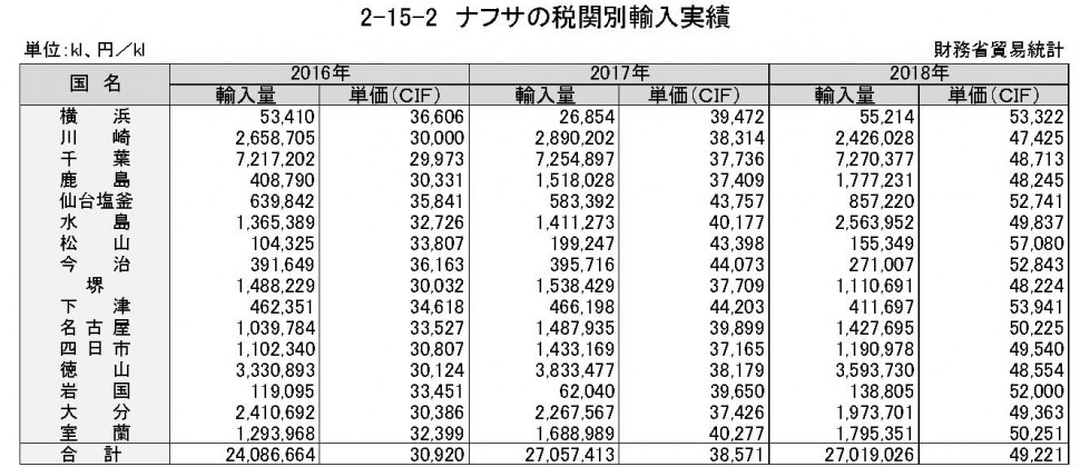 2章15節-2　ナフサ税関別輸入実績　　【外部依頼】