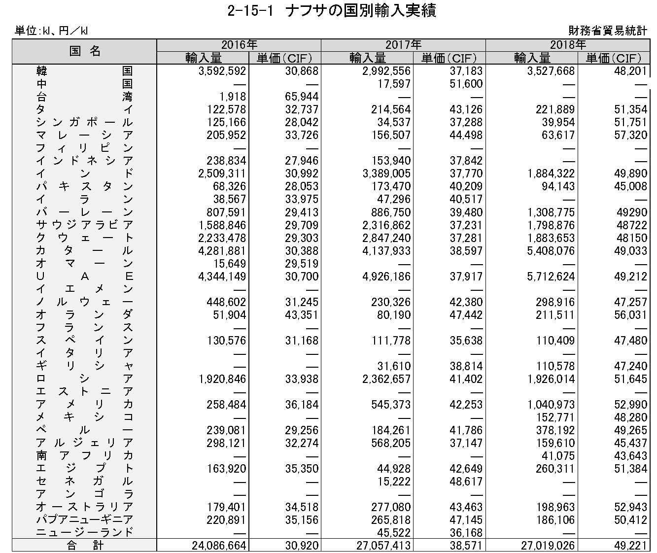 2章15節-1　ナフサ国別輸入実績　　【外部依頼】