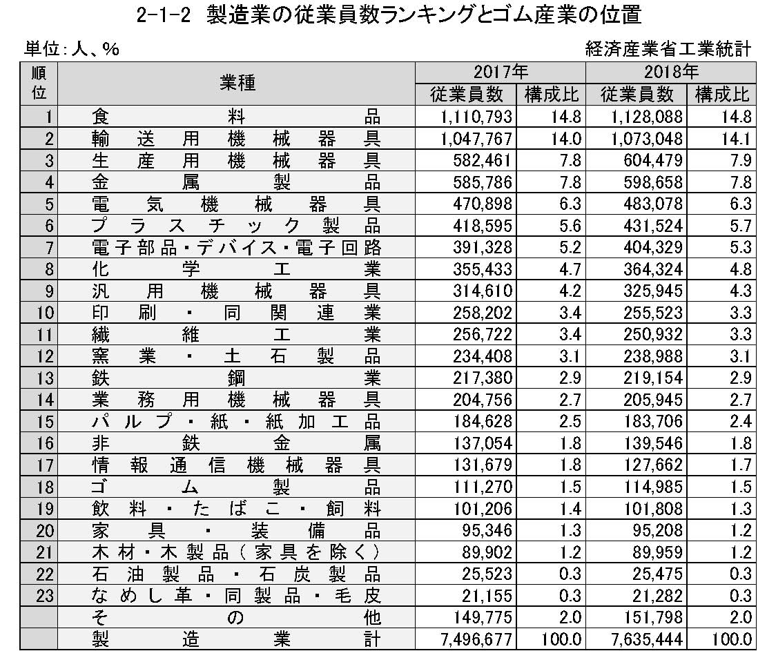 2章01節-2　製造業の従業員数ランキングとゴム産業の位置　（経産省工業統計）　