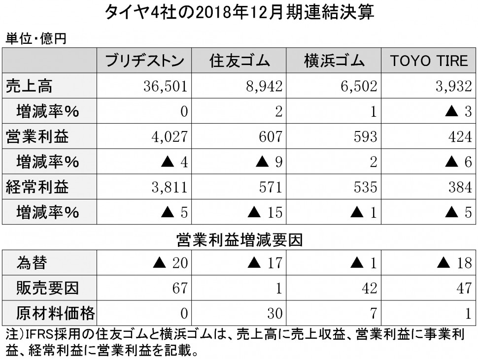 年間使用　タイヤ4社の決算詳報　縦11横5