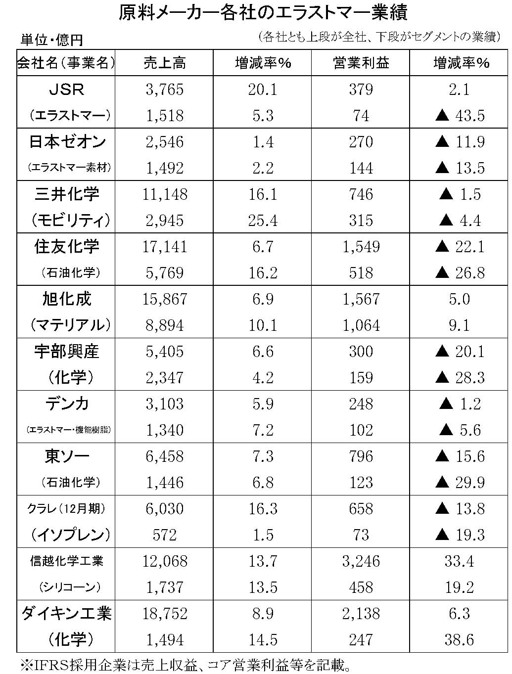 （年間使用）原料メーカーの業績　縦23横6