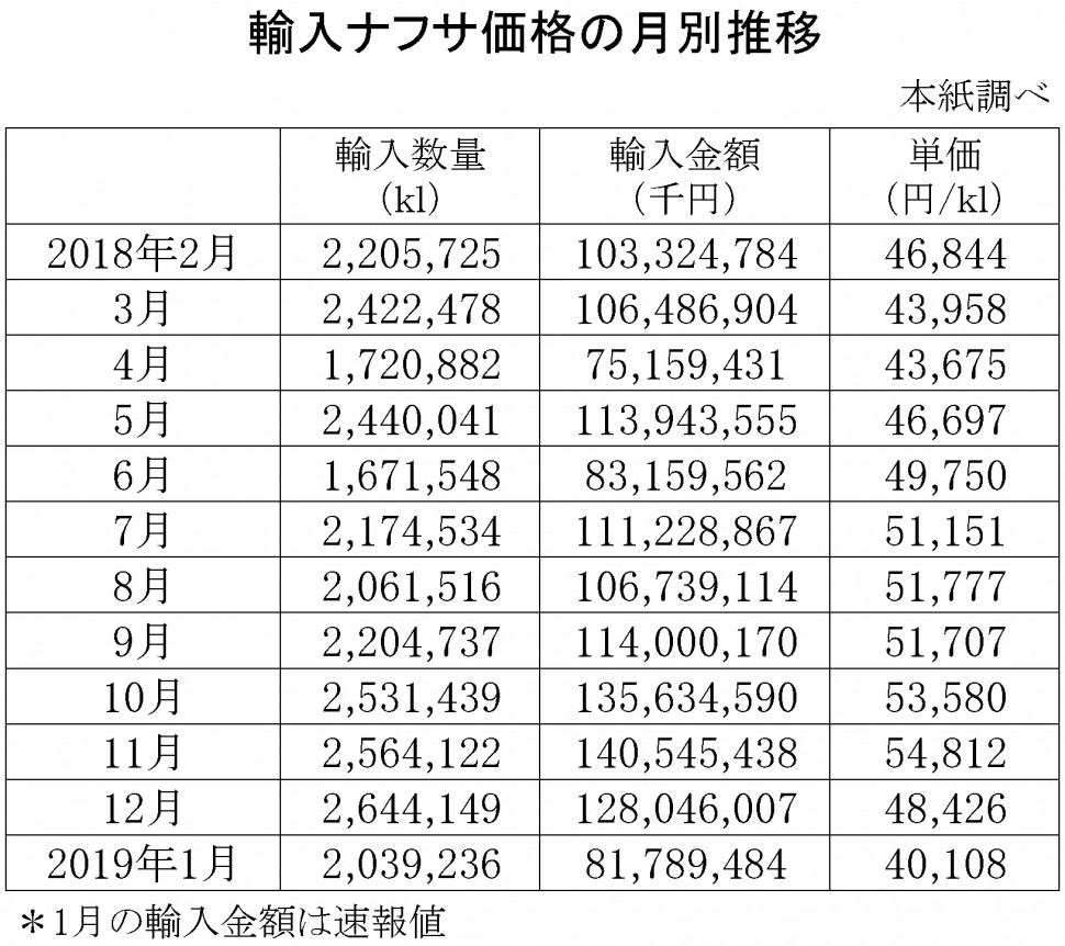 輸入ナフサ価格