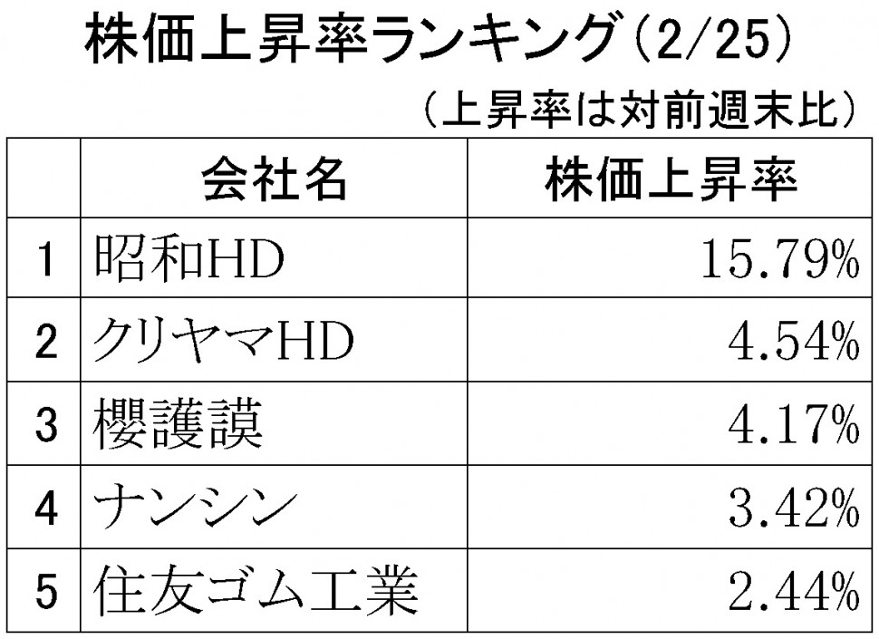 株価上昇率ランキング2019