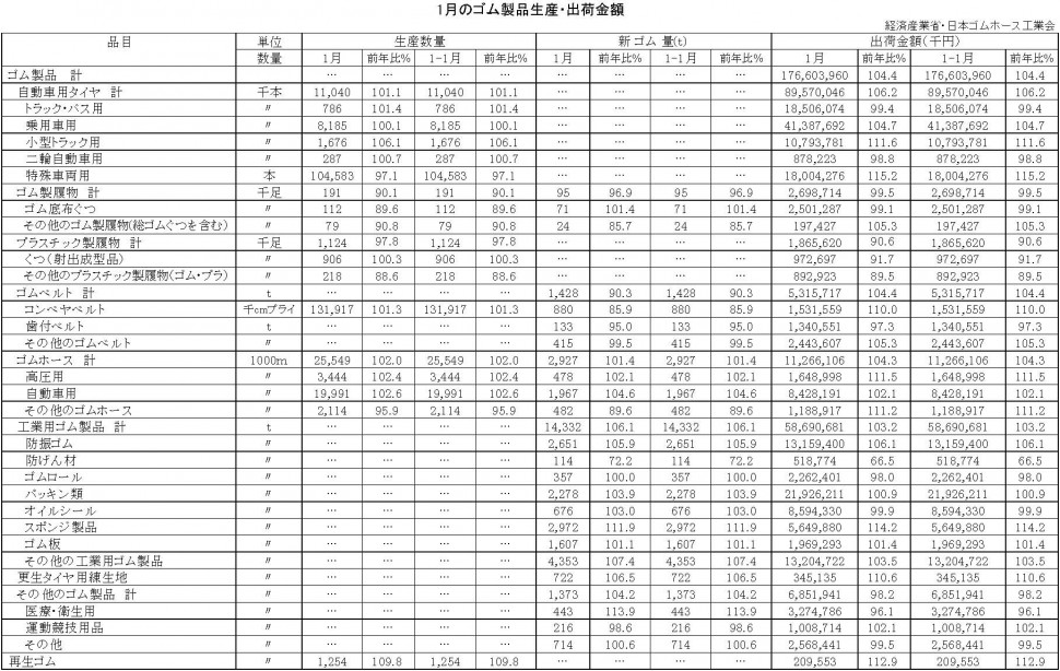 1-月別-ゴム製品生産・出荷金額・再生ゴム・工業用ゴム　縦14横3