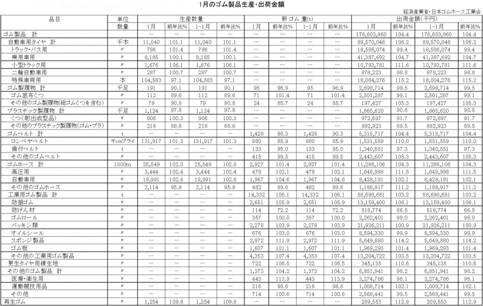 1-月別-ゴム製品生産・出荷金額・再生ゴム・工業用ゴム　縦14横3