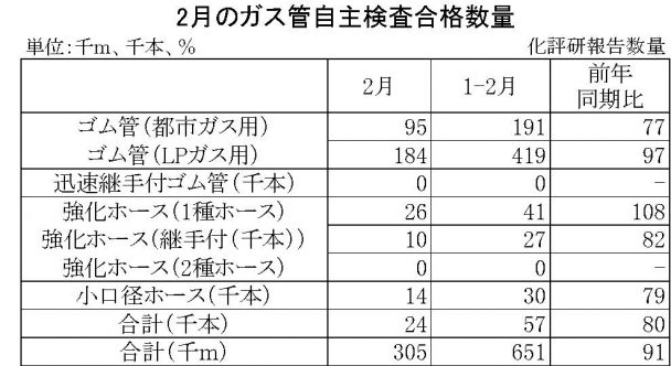 2月ガス管自主検査合格数量