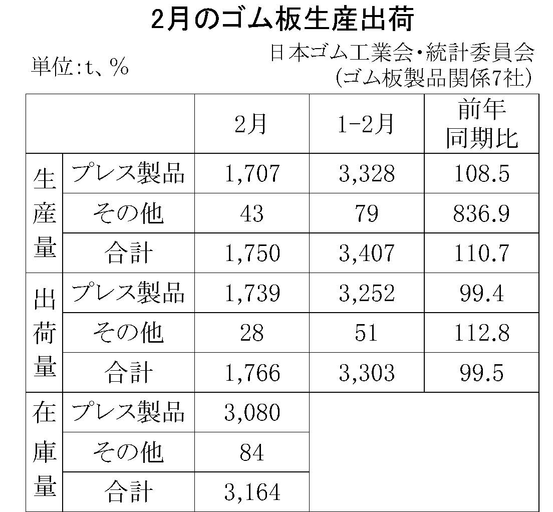 2月ゴム板生産出荷