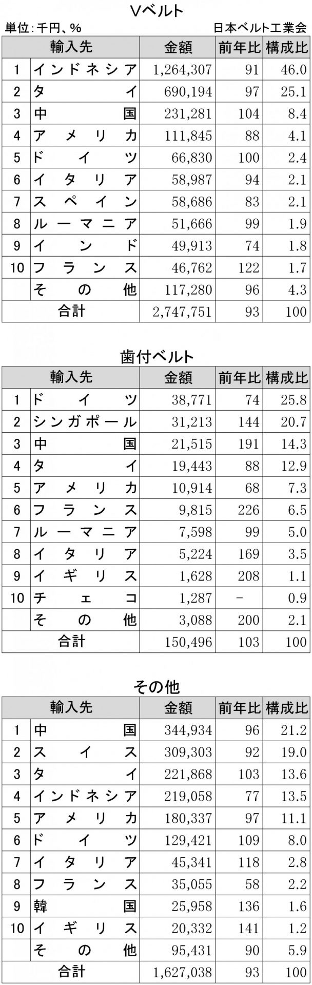 2018年下期ゴムベルト国別輸出入状況表4