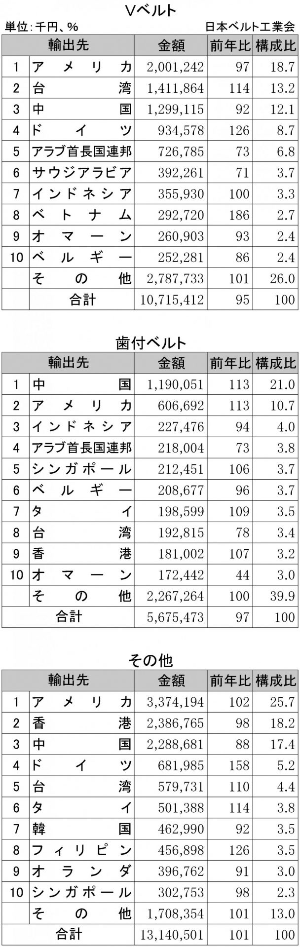 2018年下期ゴムベルト国別輸出入状況表2