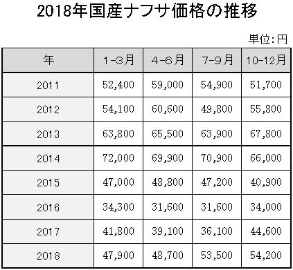 18年国産ナフサ価格の推移　横３・縦11