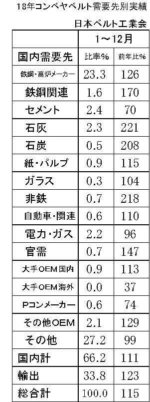 （年間使用）03月コンベヤベルト需要先別販売実績比率　横2・縦23