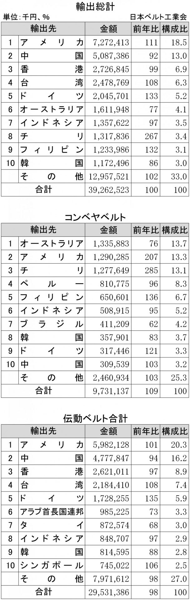 2018年下期ゴムベルト国別輸出入状況表1