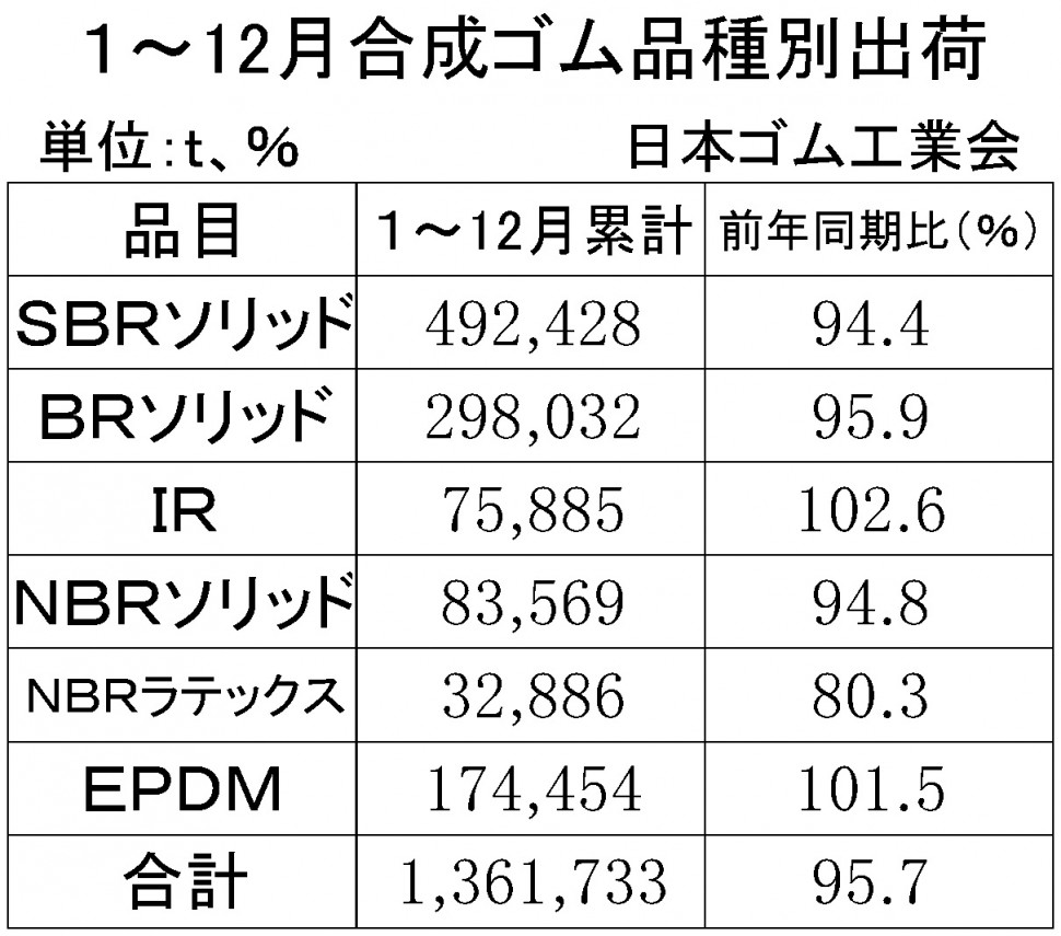 合成ゴム品種別出荷