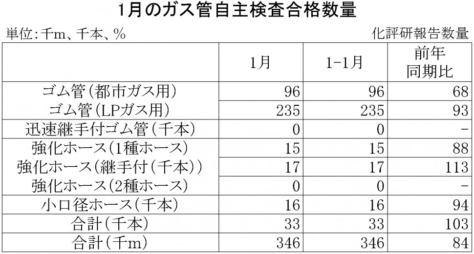 ガス管自主検査合格数量