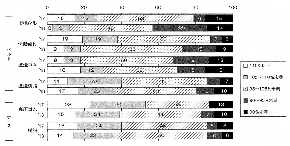 20190319東部ゴム商組ベルト・ホース流通動態調査資料-2