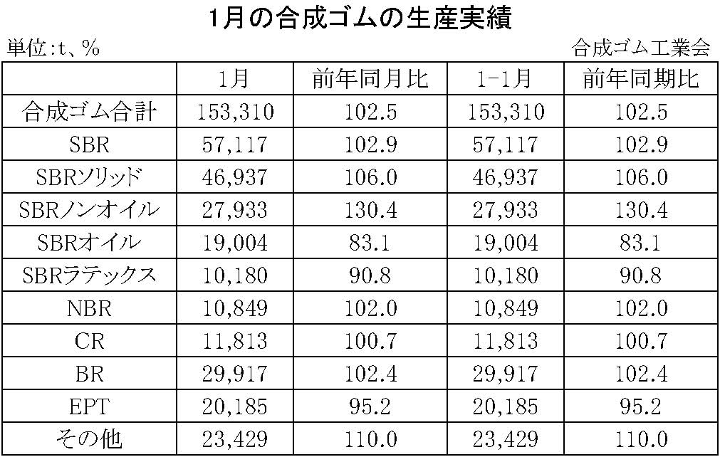 1月別-合成ゴムの生産実績　縦12横3