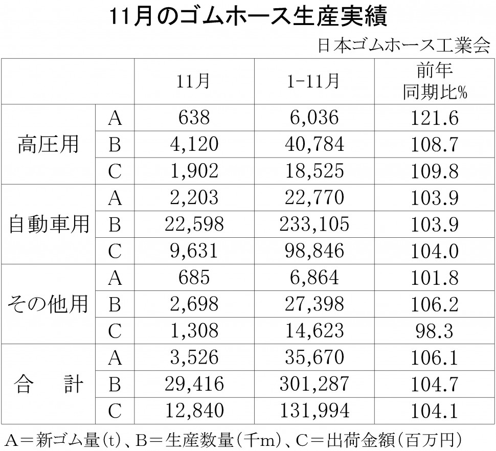 ゴムホース生産実績