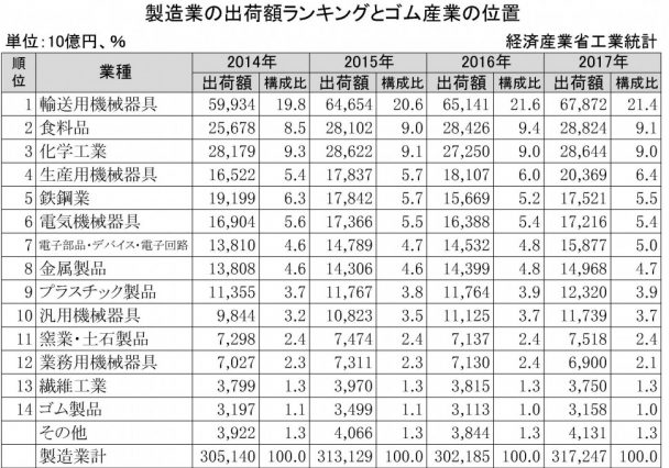 製造業の出荷額ランキングとゴム産業の位置