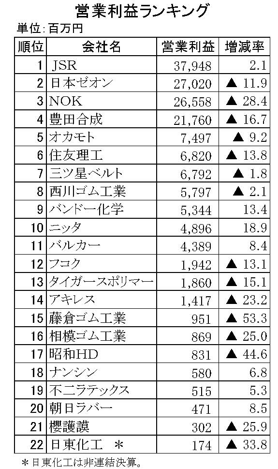 4～１２月期営業利益ランキング　年間使用　　連結決算一覧表