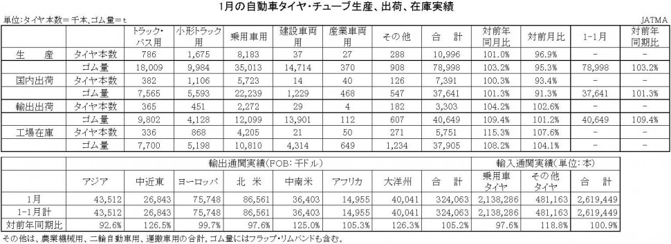 1-月別・累計-自動車タイヤ・チューブ生産、出荷、在庫実績　縦14横11