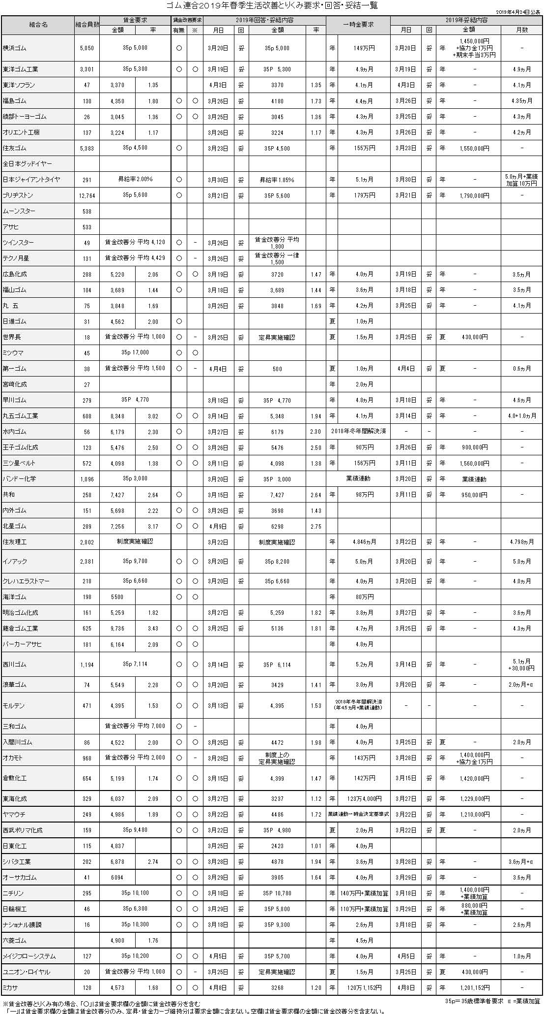 4月のゴム連合春季生活改善取とりくみ