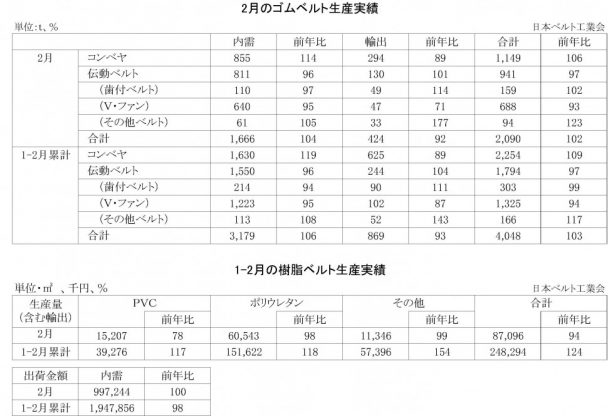 2月ゴムベルト・樹脂ベルト生産実績