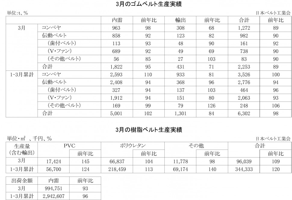 3月ゴムベルト・樹脂ベルト生産実績