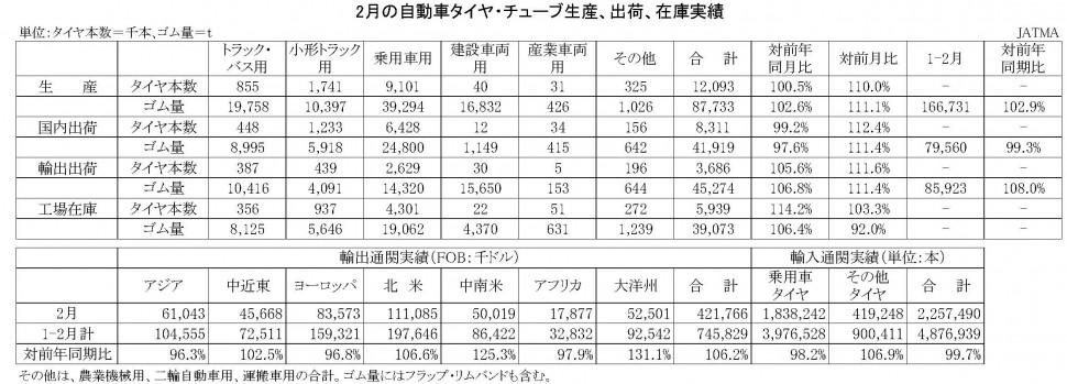 2月自動車タイヤ・チューブ生産、出荷、在庫実績