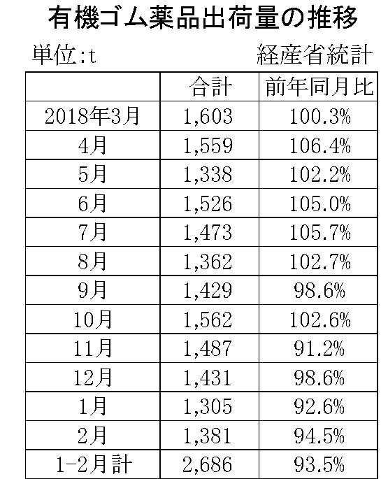 2月ゴム薬品推移