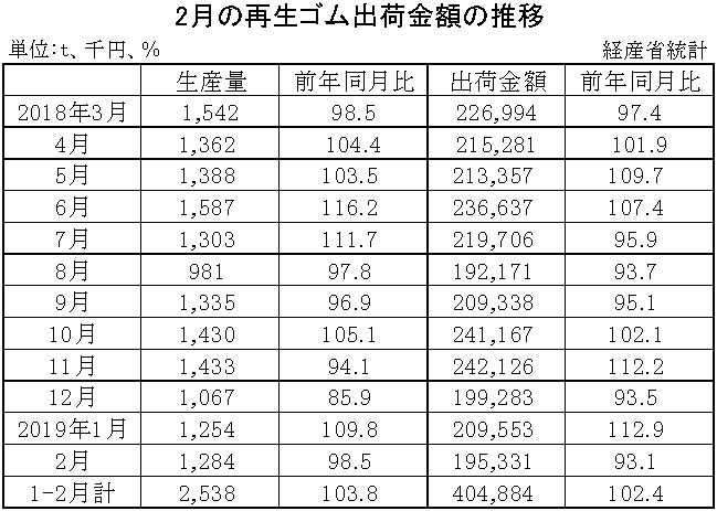 2-月別-ゴム製品生産・出荷金額・再生ゴム・工業用ゴム