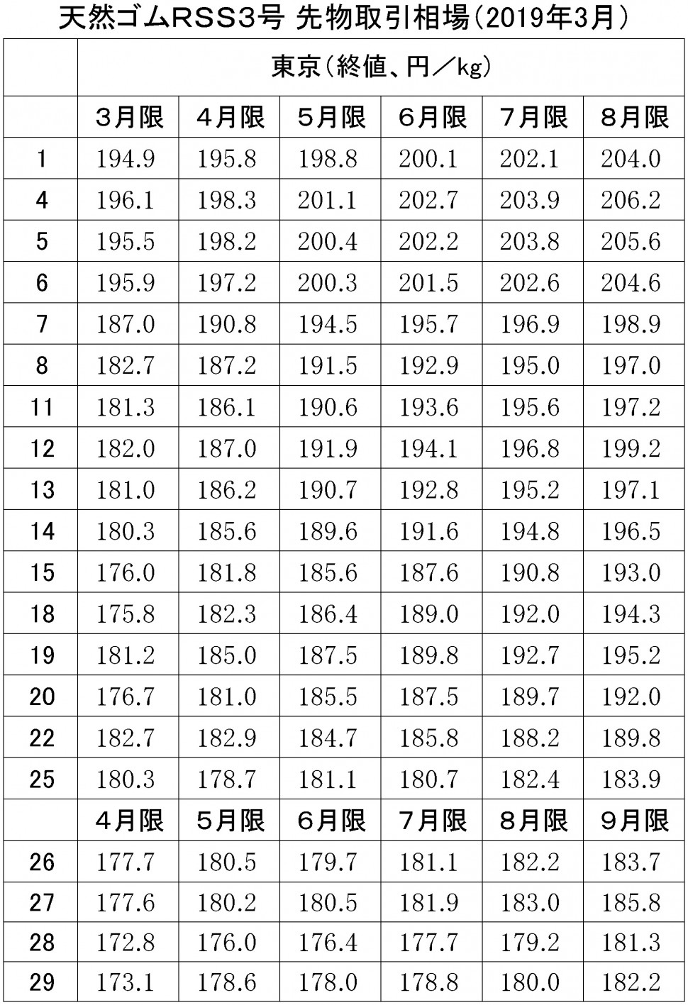 2019年東京ＳＧＰゴム相場