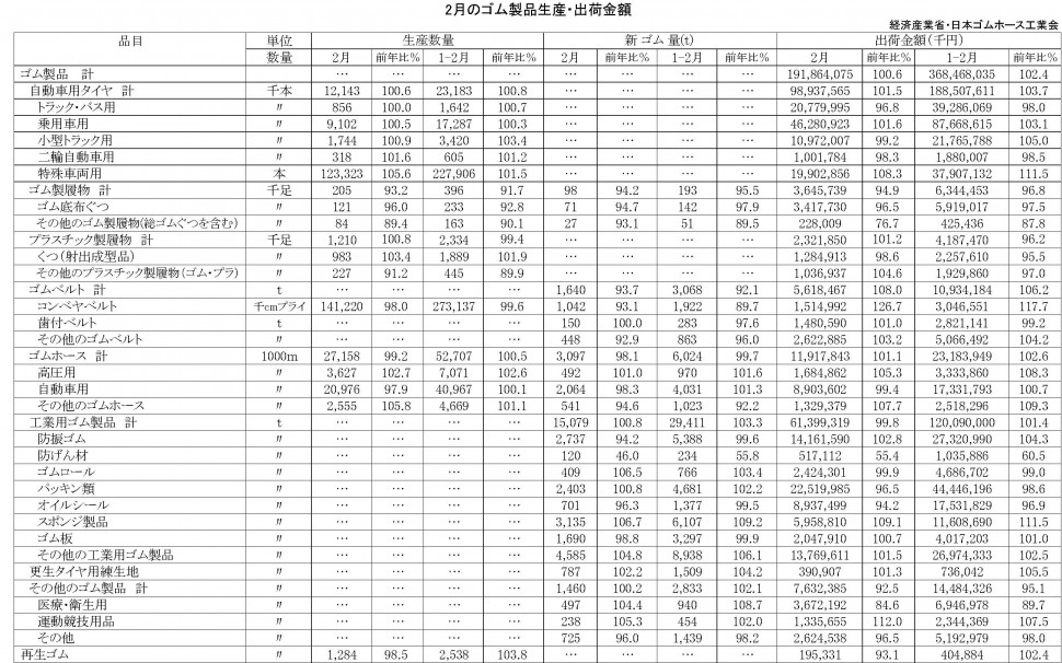 2月ゴム製品生産・出荷金額