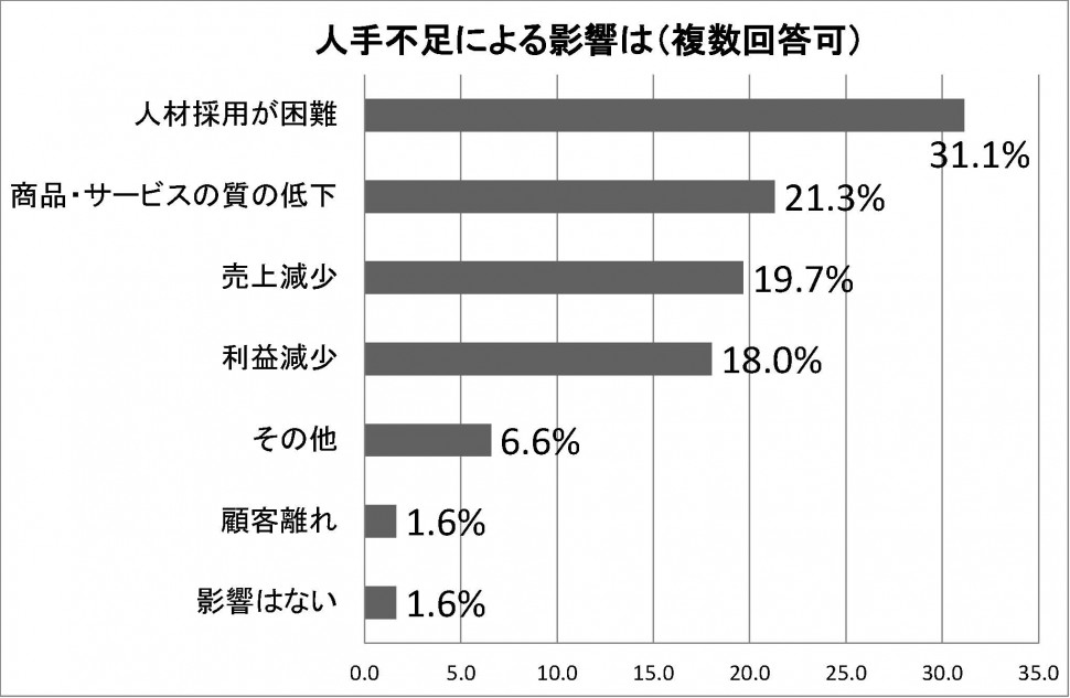 設問３