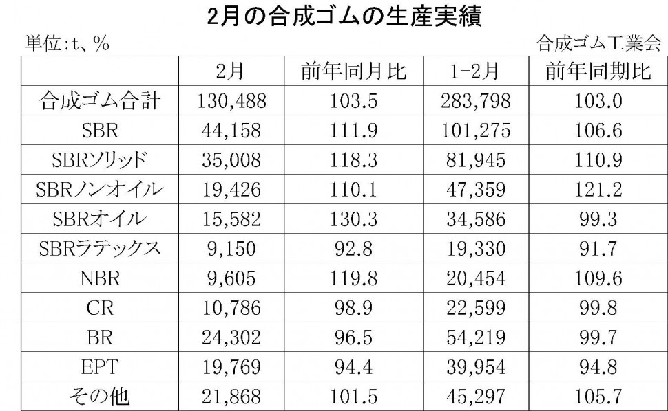 2月合成ゴムの生産実績