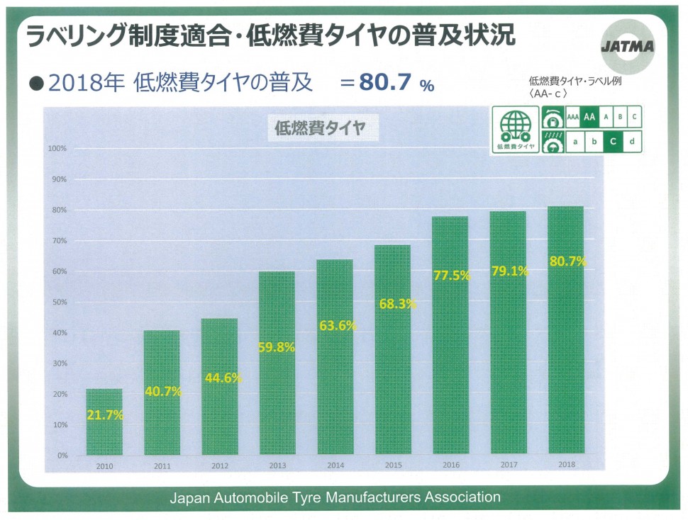 低燃費タイヤの普及状況