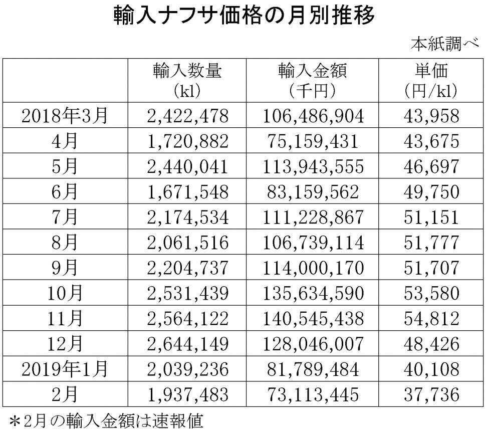 輸入ナフサ価格