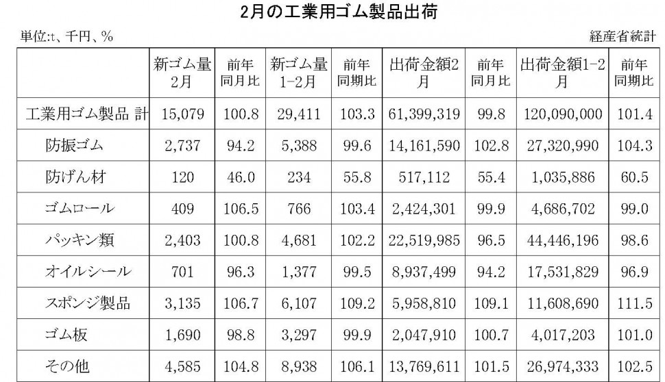 2月工業用ゴム製品