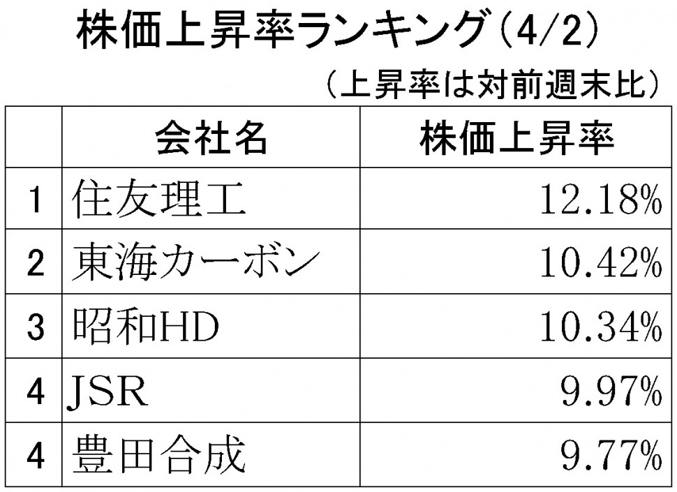 株価上昇率ランキング2018