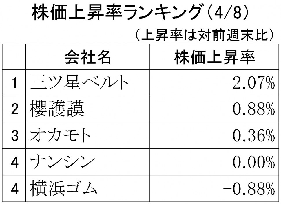 株価上昇率ランキング2019