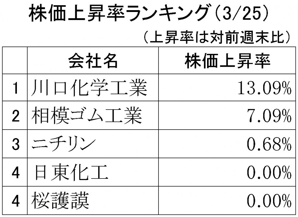 株価上昇率ランキング2018