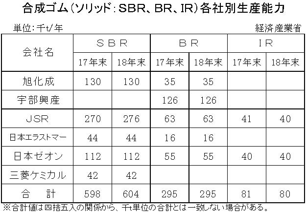 年末の合成ゴム各社生産能力 横４・縦12