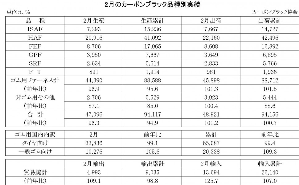 2月カーボンブラック品種別実績